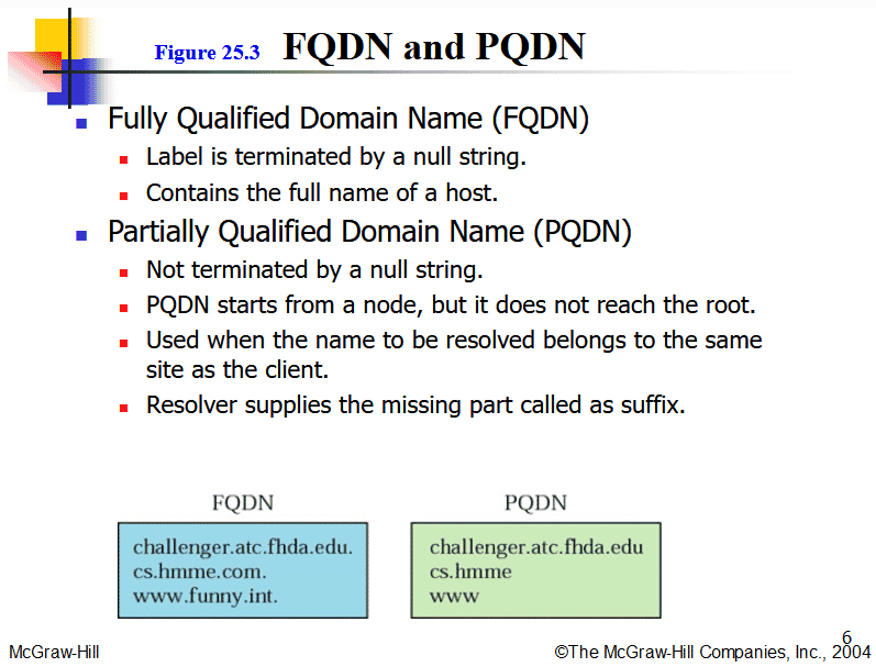 A Complete Fully Qualified Domain Name (fqdn) Is Limited To How Many Characters?