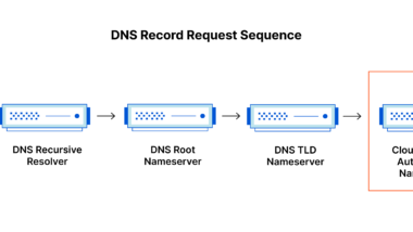 what-does-the-domain-name-system-dns-connect-3